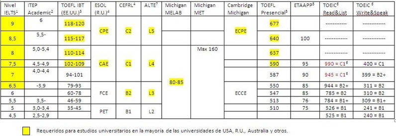 Comparativa-MCERL