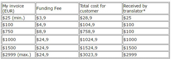 Western-Union-costs-(From-Europe)