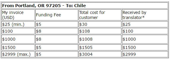 Western-Union-costs-(From-US-with-Bank)