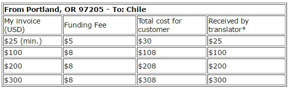 Western-Union-costs-(From-US-in-person)