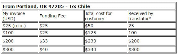 Western-Union-costs-(From-US-by-phone)