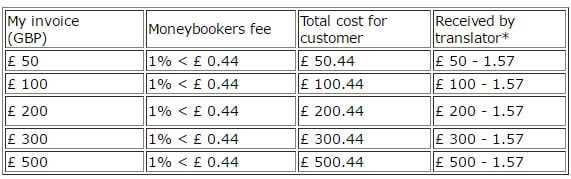 Skrill costs-(GBP)