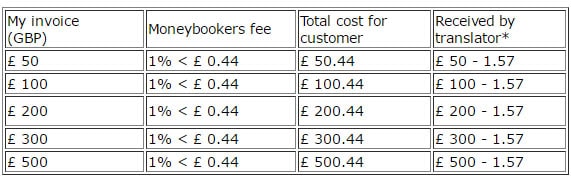 Skrill costs-(GBP)