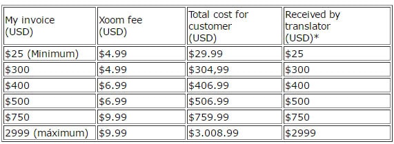 XOOM-costs-(With-US-Bank)