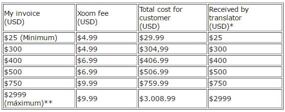 XOOM-costs-(With-debit-or-credit-card)