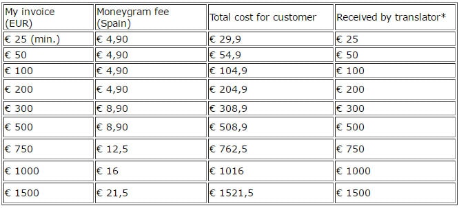 Moneygram-costs-(From-Europe)