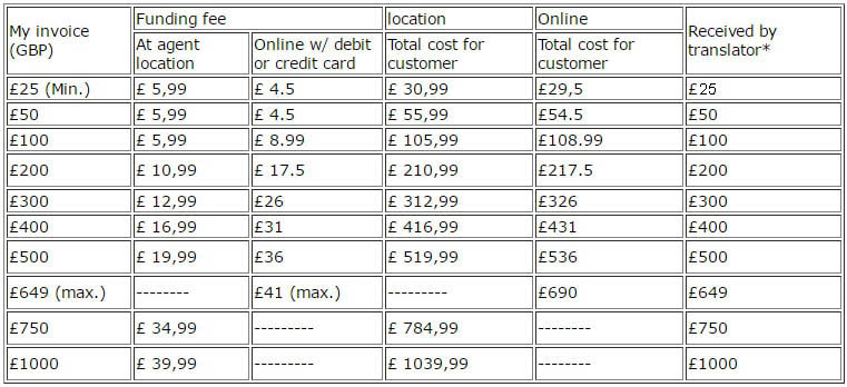 Moneygram-costs-(From-GB)