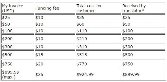 Moneygram-costs-(From-the-US)