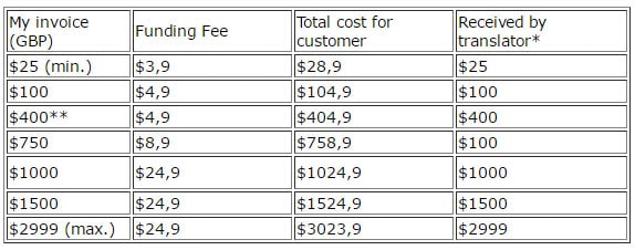 Translating Services Payment Methods